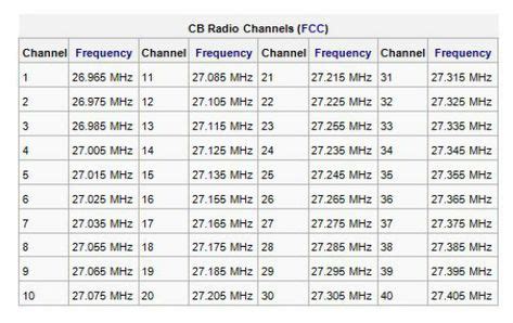 radio channel vs frequency